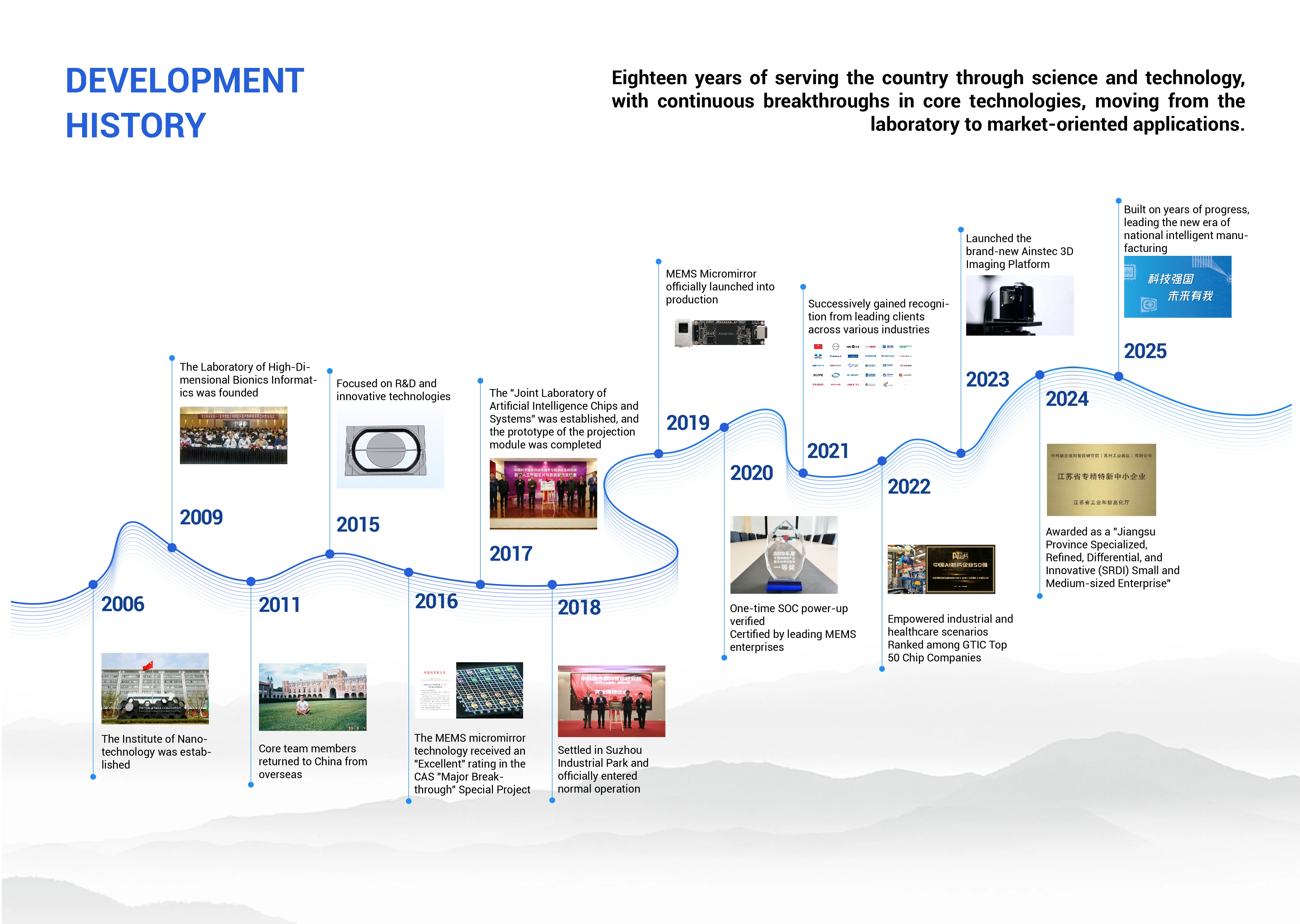 AiNSTEC Company Milestones 2006–2025