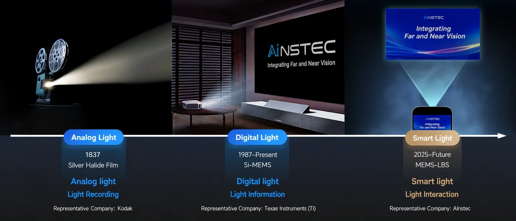 Light Evolution: Analog Light to Digital Light to Smart Light